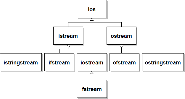 A stream hierarchy.